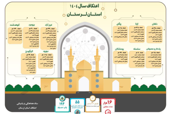 اینفوگرافی اعتکاف استان لرستان