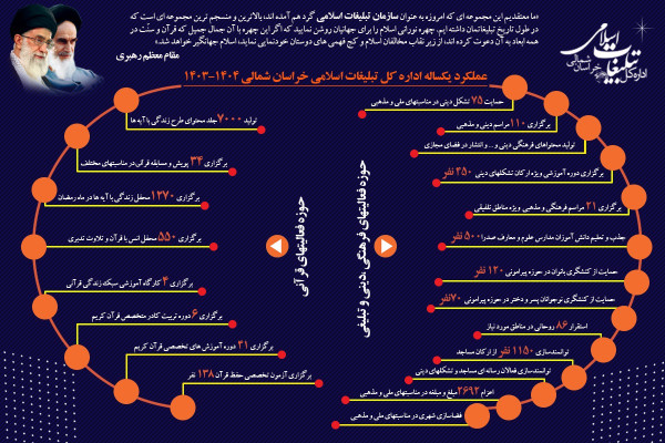 کلیاتی از عملکرد اداره کل تبلیغات اسلامی خراسان شمالی در یک سال اخیر