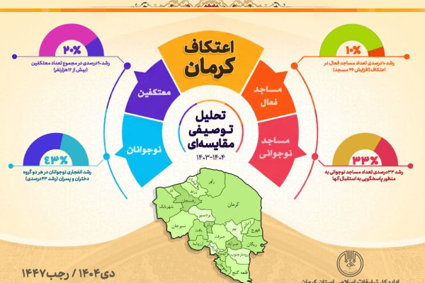 رشد ۲۰ درصدی حضور در اعتکاف کرمان؛ نوجوانان پیشگام در اقبال به مراسم معنوی